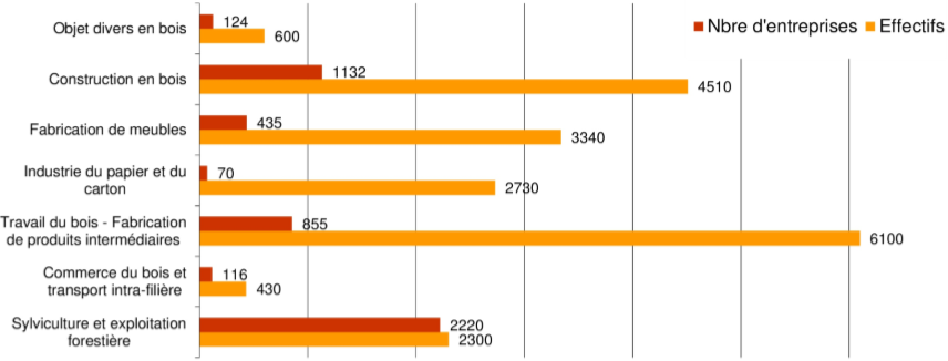 (source : étude agreste 2017, DRAAF, INSEE, FIBOIS) (source : étude agreste 2017, DRAAF, INSEE, FIBOIS)