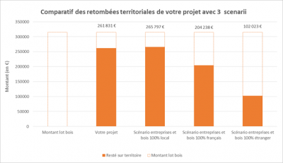 Analyser les retombées territoriales d'une construction bois